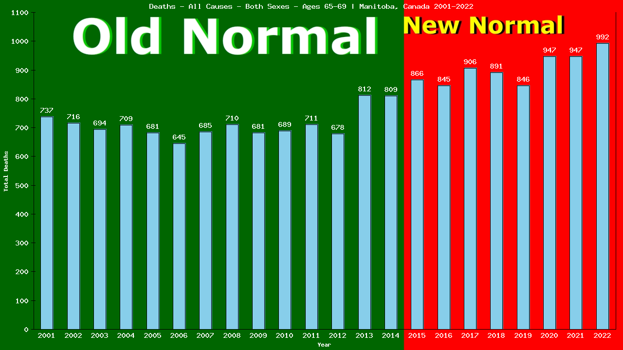 Graph showing Deaths - All Causes - Elderly Men And Women - Aged 65-69 | Manitoba, Canada